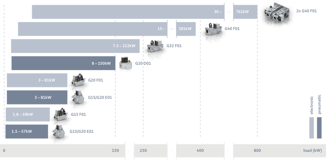 Gas valve overview